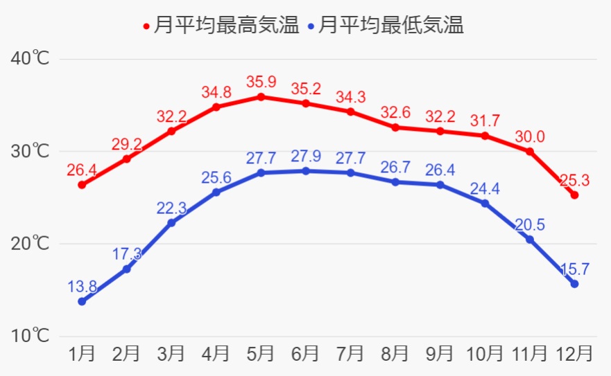 コルカタの年間気温