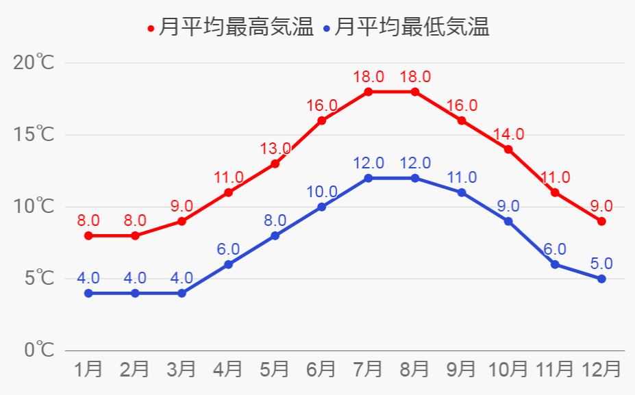 ウォーターフォードの気温