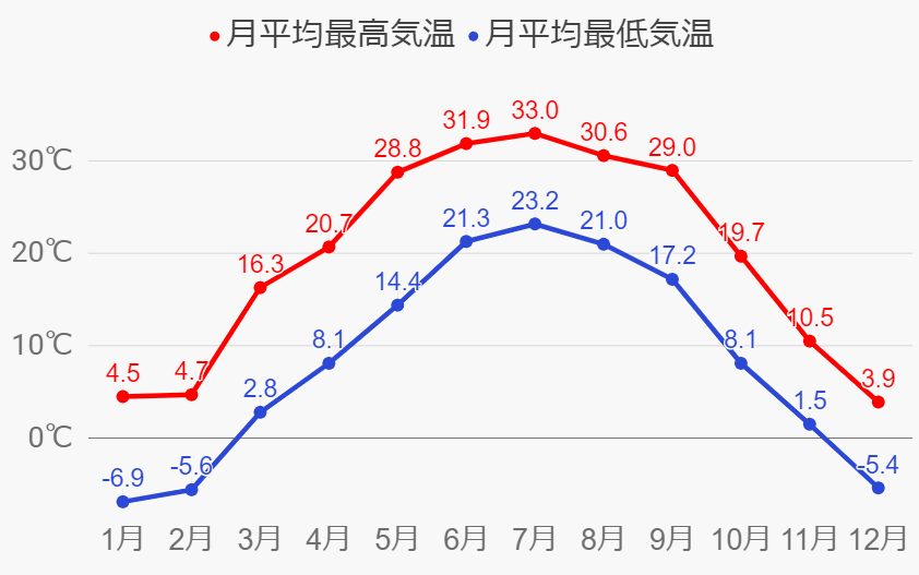 北京の年間気温