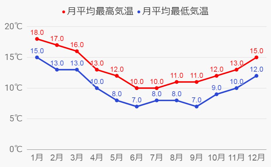 ダニーデンの気温