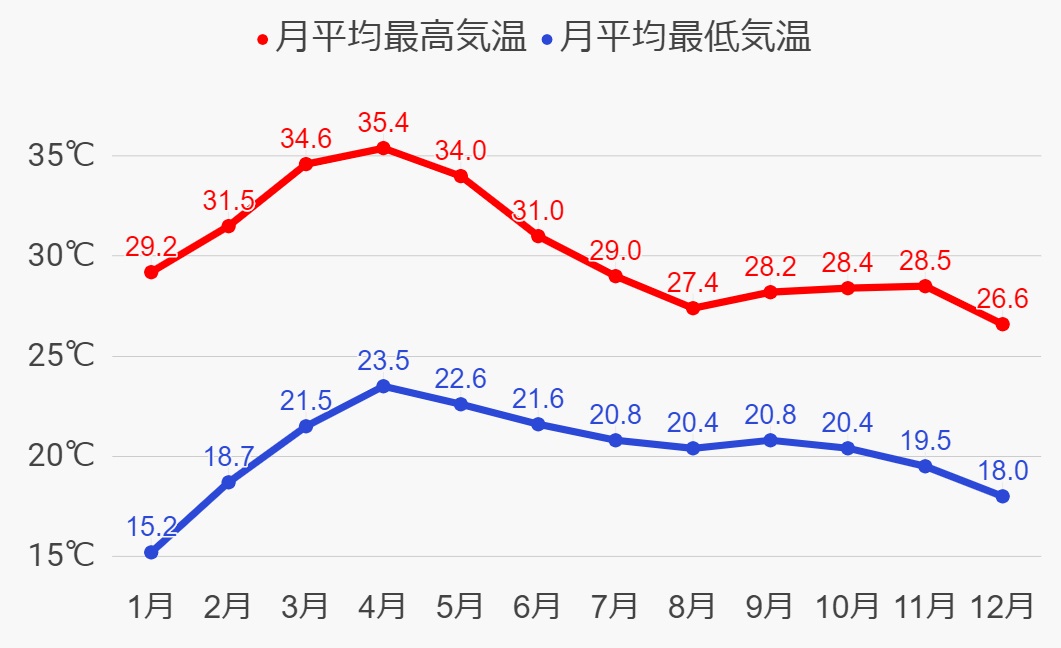 バンガロールの年間気温