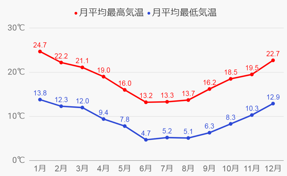タスマニアの気候