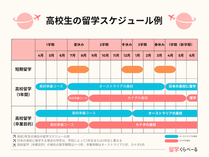 高校生の留学スケジュール例