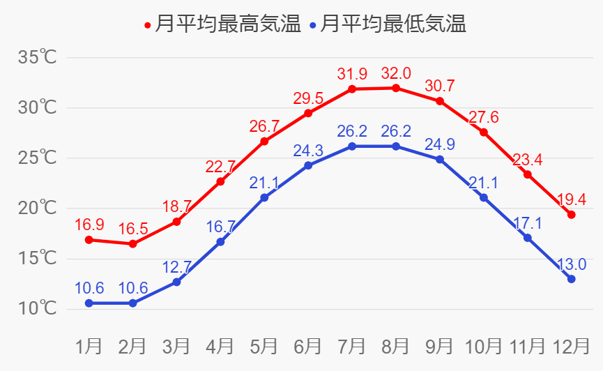 厦門の年間気温