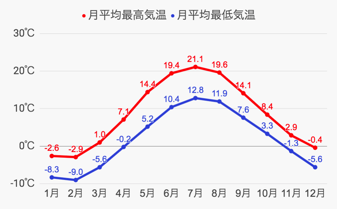エスポーの気候