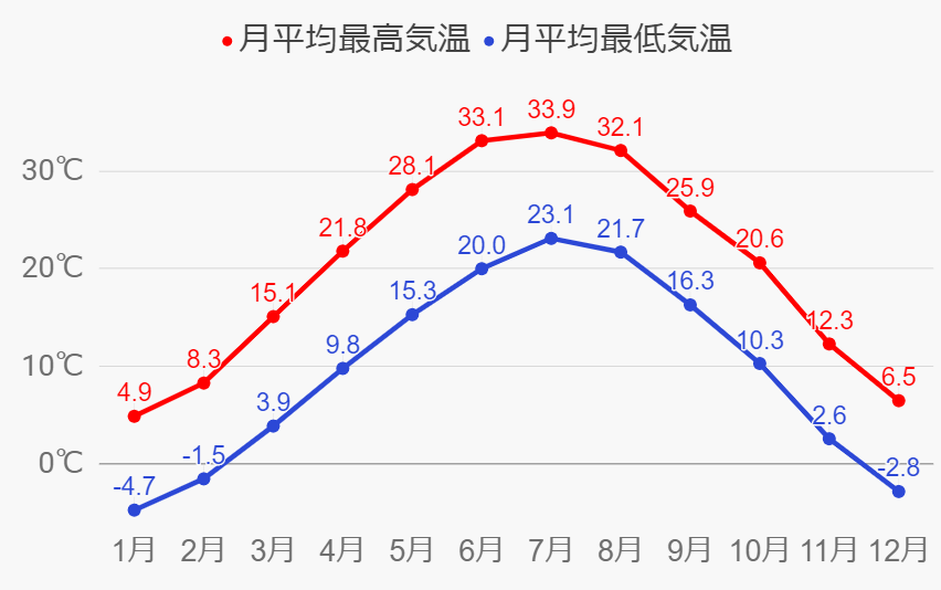 西安の年間気温