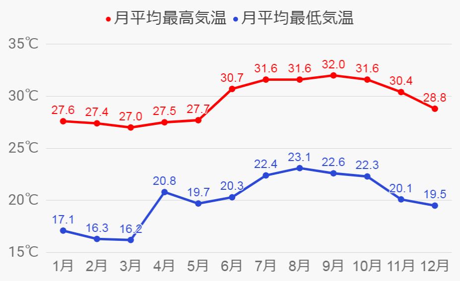 マウイ島の気温