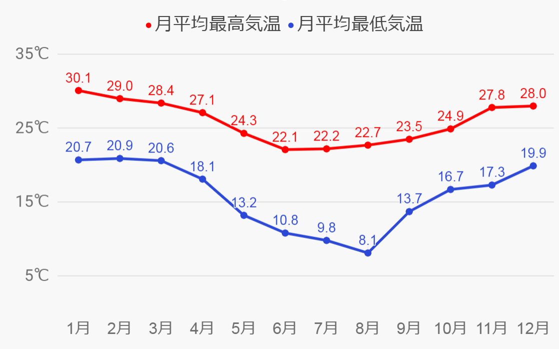 ゴールドコーストの気候