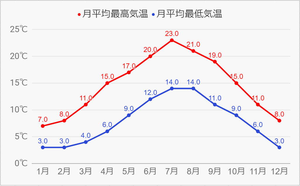 ケンブリッジの気候