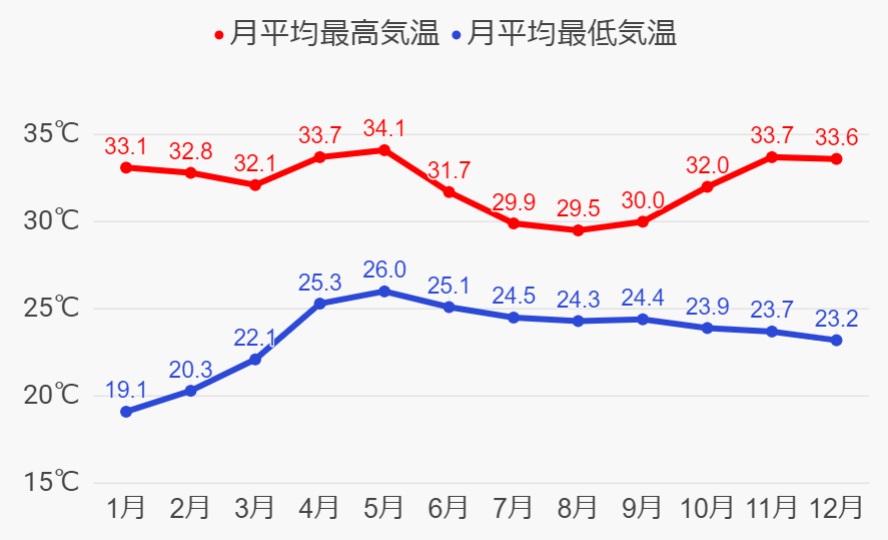 ゴアの年間気温