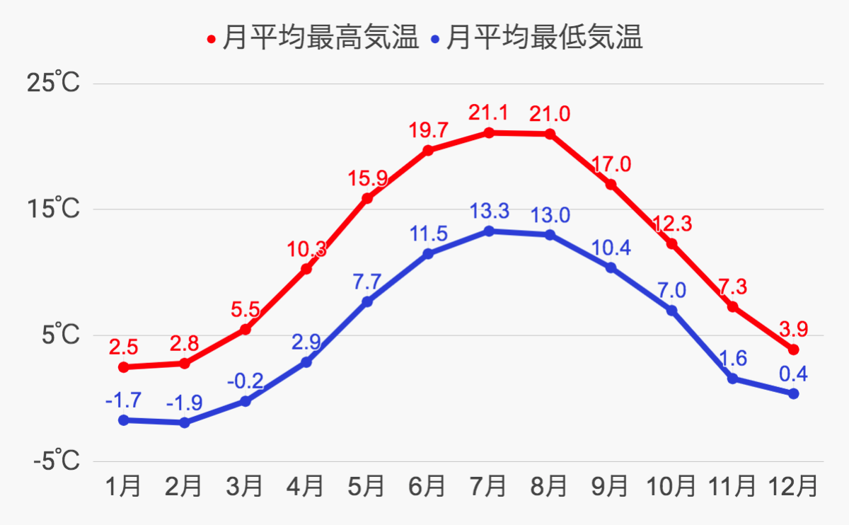 コペンハーゲン気候