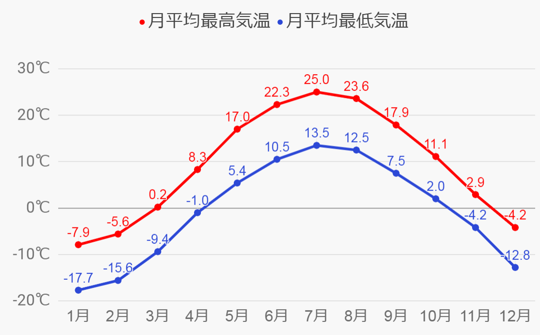 ケベックシティの気候