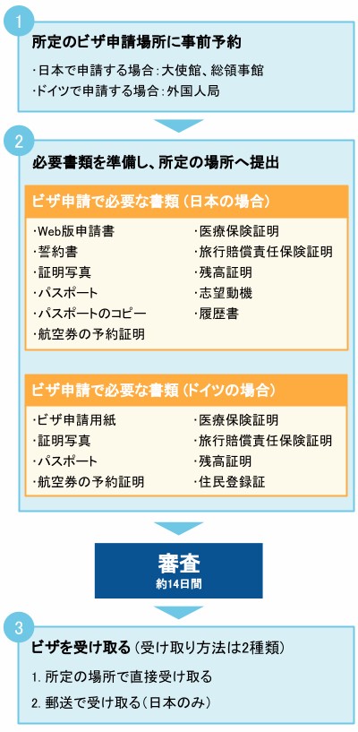 ドイツのワーホリ(ワーキングホリデー)ビザ申請方法と流れ
