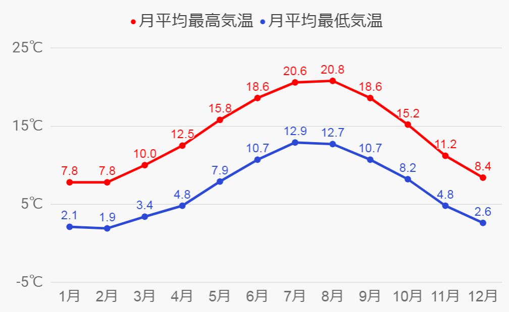 ブライトンの気温