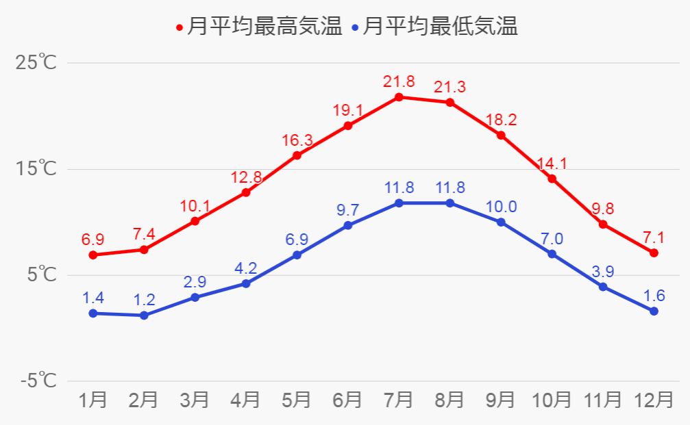 バーミンガムの気温