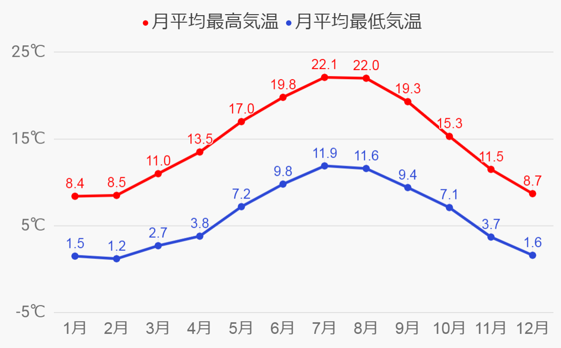ボーンマスの気候