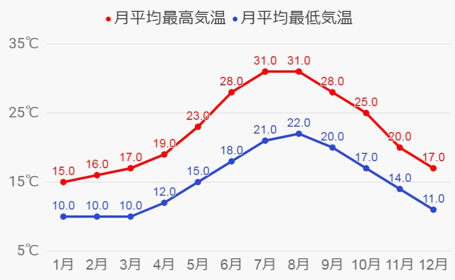 バレッタの気温