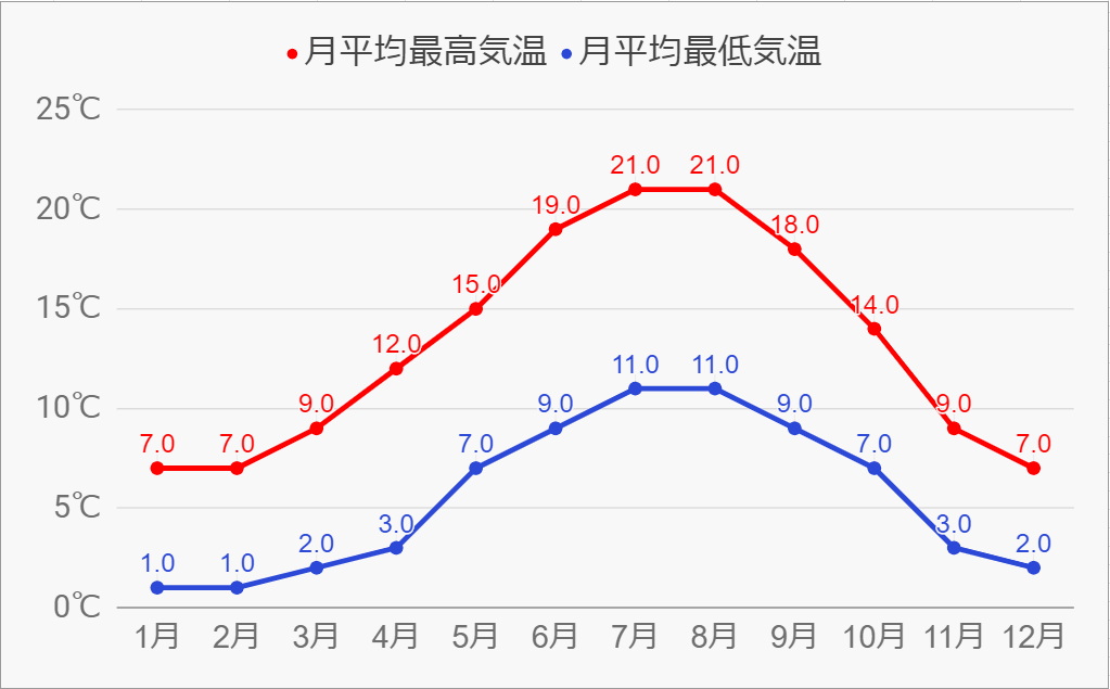 オックスフォードの気候