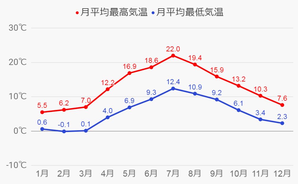 エディンバラの気温
