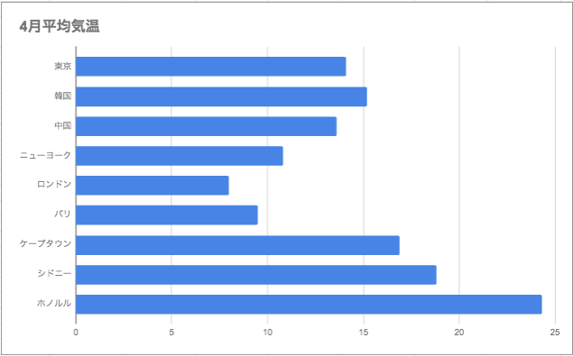 4月の平均気温