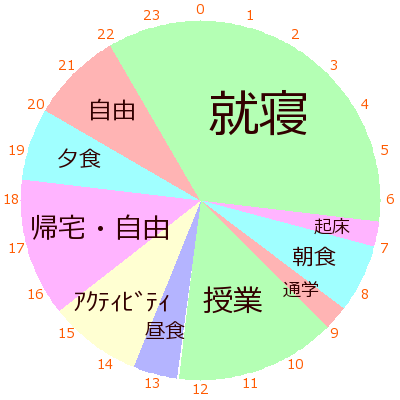 <strong>オーストラリアサマースクール</strong>の1日の<strong>スケジュール</strong>