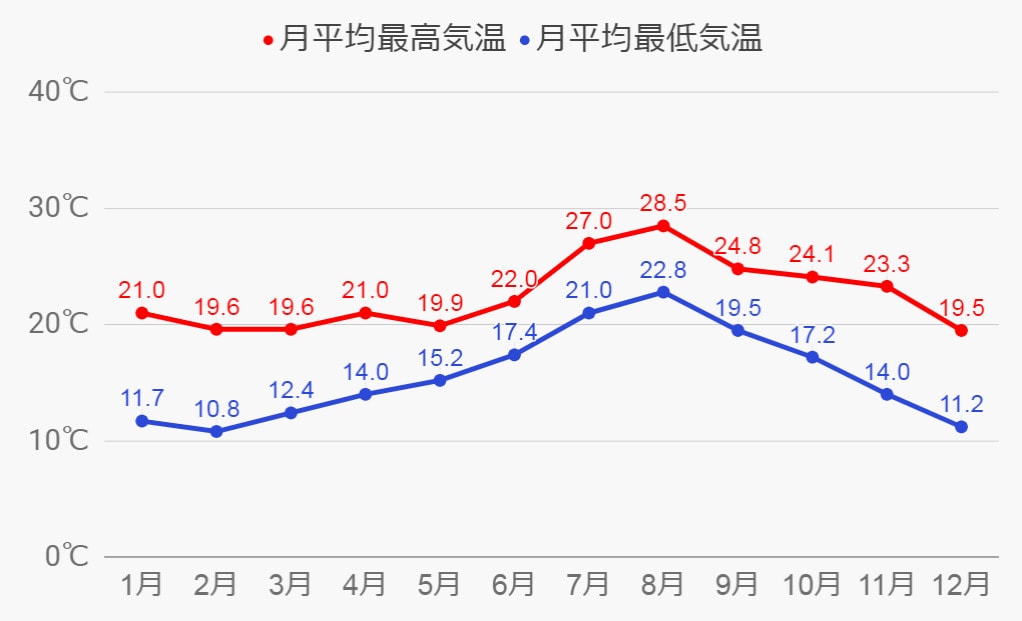 サンディエゴの気候