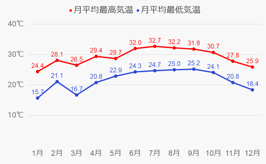 マイアミの気候