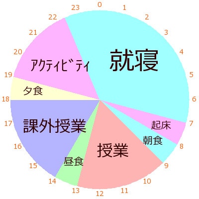イギリスサマースクール1日のスケジュール