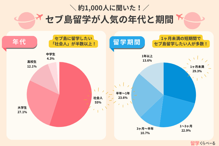 セブ島留学はどんな人に人気？留学の目的や期間は？