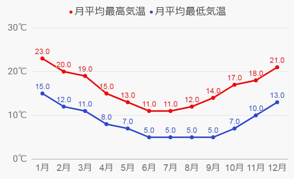 ネルソンの気温