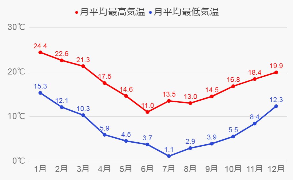 クライストチャーチの気温