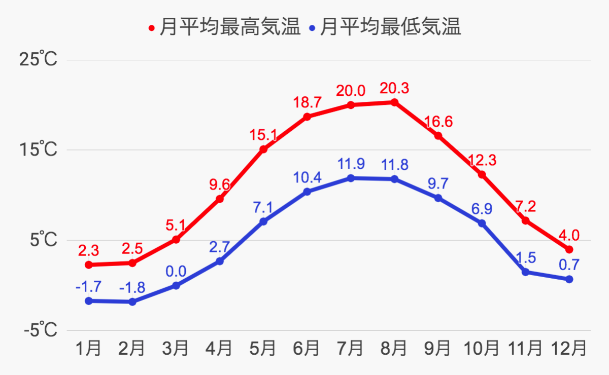 オーデンセ気候