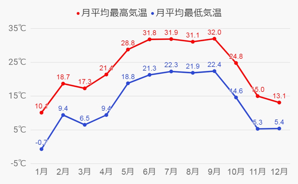 アトランタの気温