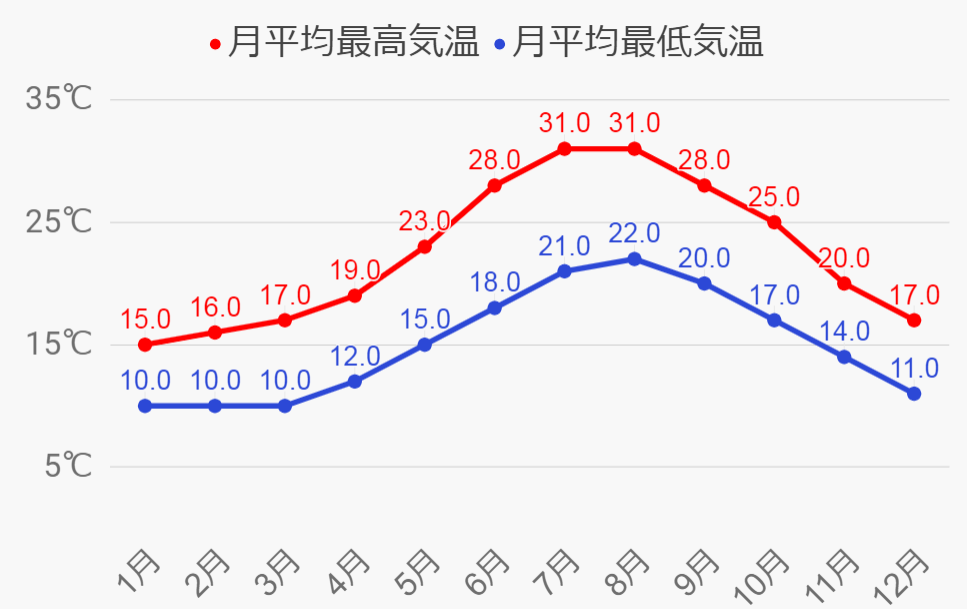 スリーマの気候