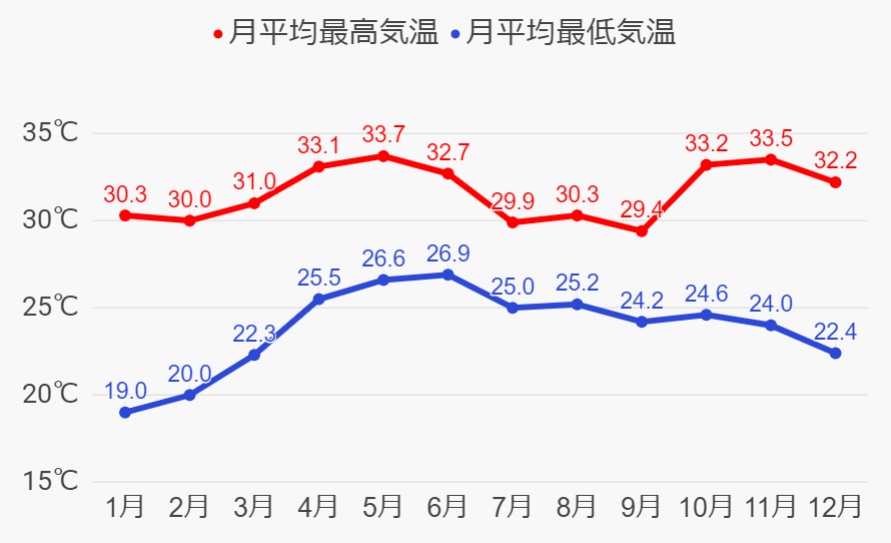 ムンバイの年間気温
