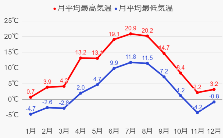 トロンハイムの年間気温