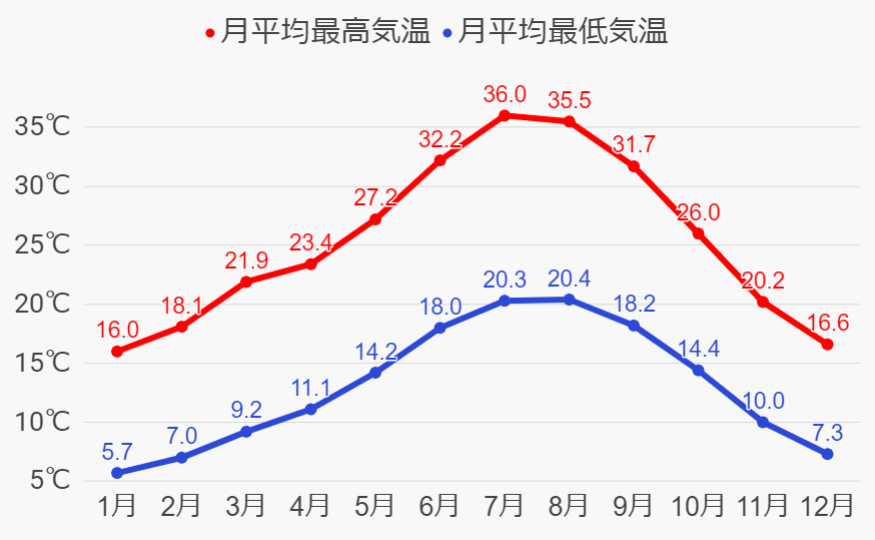 セビリアの年間気温
