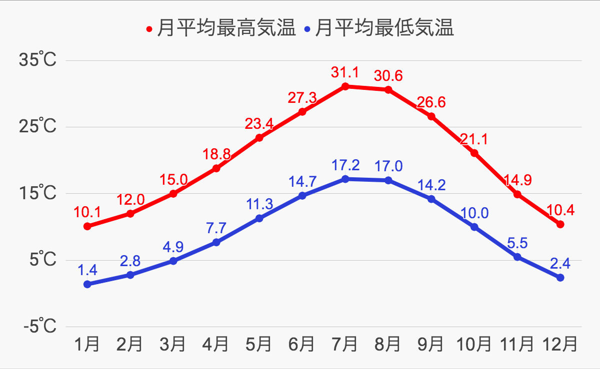 フィレンツェの気候