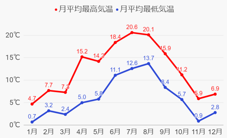 ベルゲンの年間気温