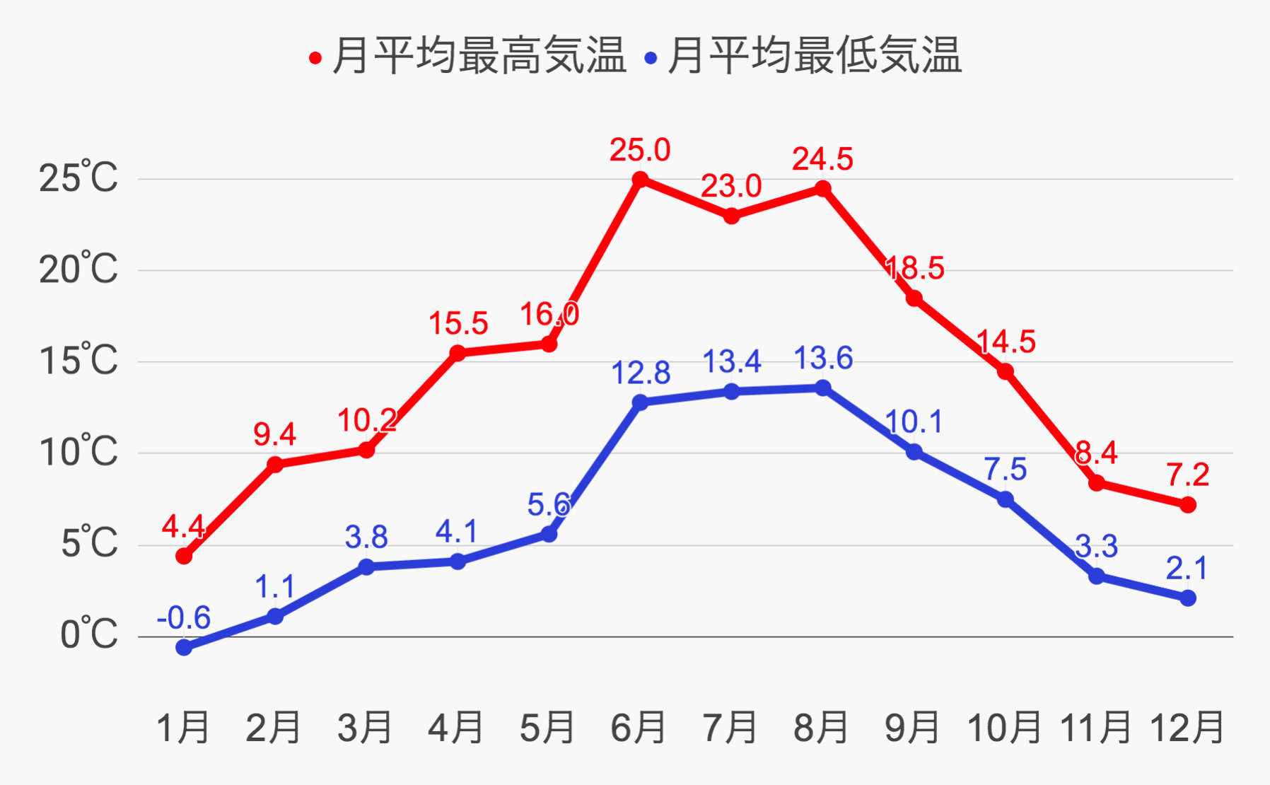 ハンブルク気候