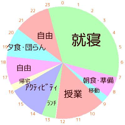 高校生の春休み短期留学は現地でどう過ごす？1日のスケジュール例