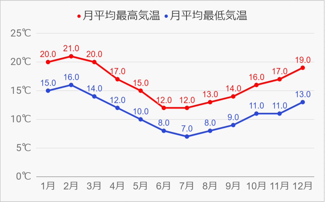 ウェリントンの気候