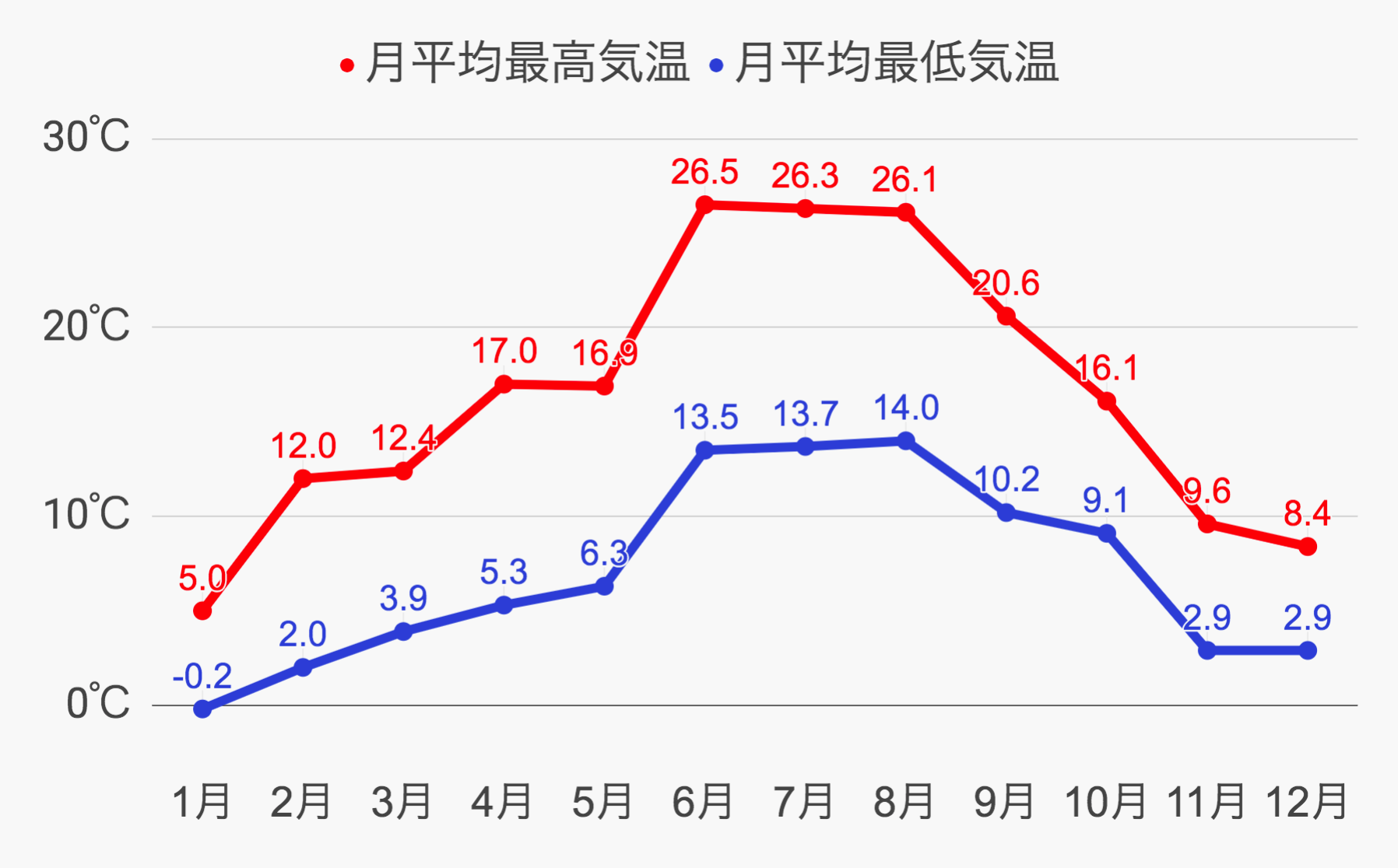 デュッセルドルフ気候