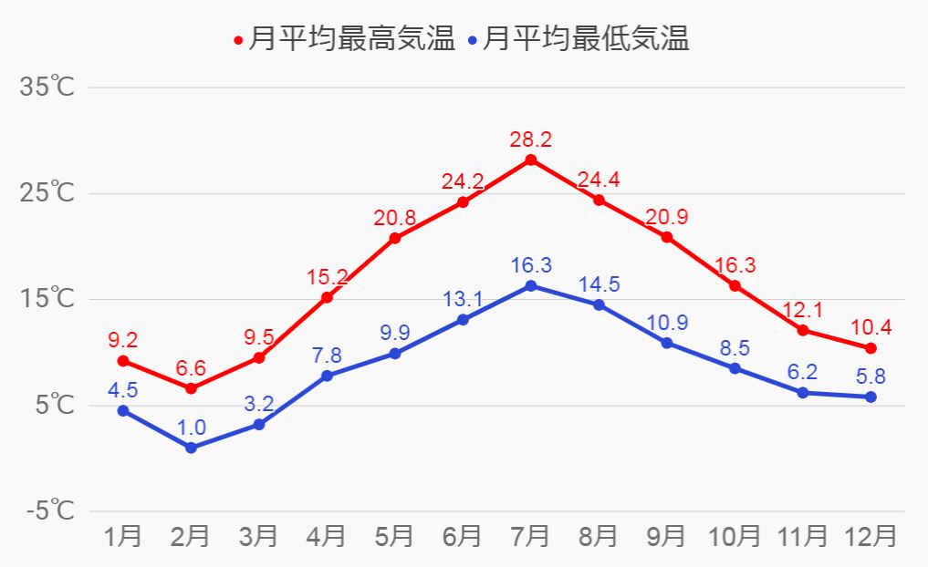 ロンドンの気温