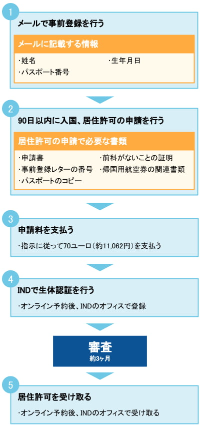 オランダのワーホリ(<strong>ワーキングホリデー</strong>)<strong>ビザ申請</strong>の流れ