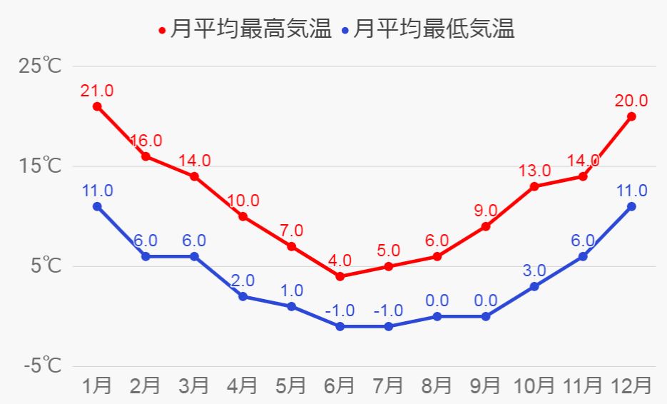クイーンズタウンの気温![](https://ryugaku-kuraveil-assets-production.s3.ap-northeast-1.amazonaws.com/crew/05lc1H5DkxmQ1cuYVsQoUZM2BvKKeutk.jpg)
