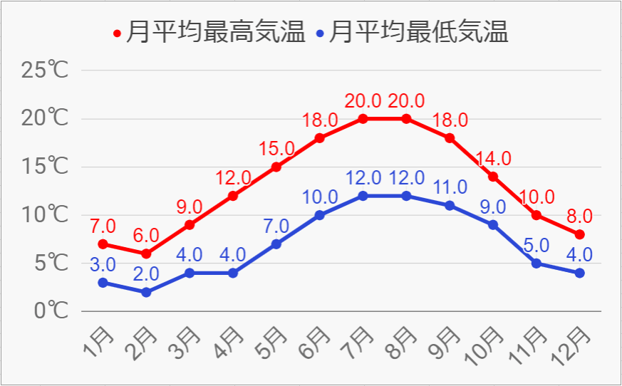 カーディフの気候