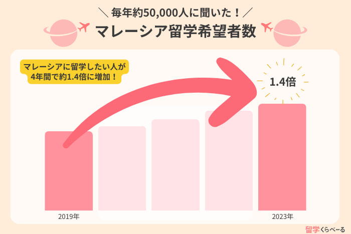 マレーシア留学希望者は4年間で1.4倍に！幅広い世代で人気上昇中の留学先