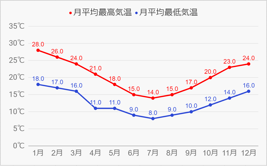 アデレードの気候