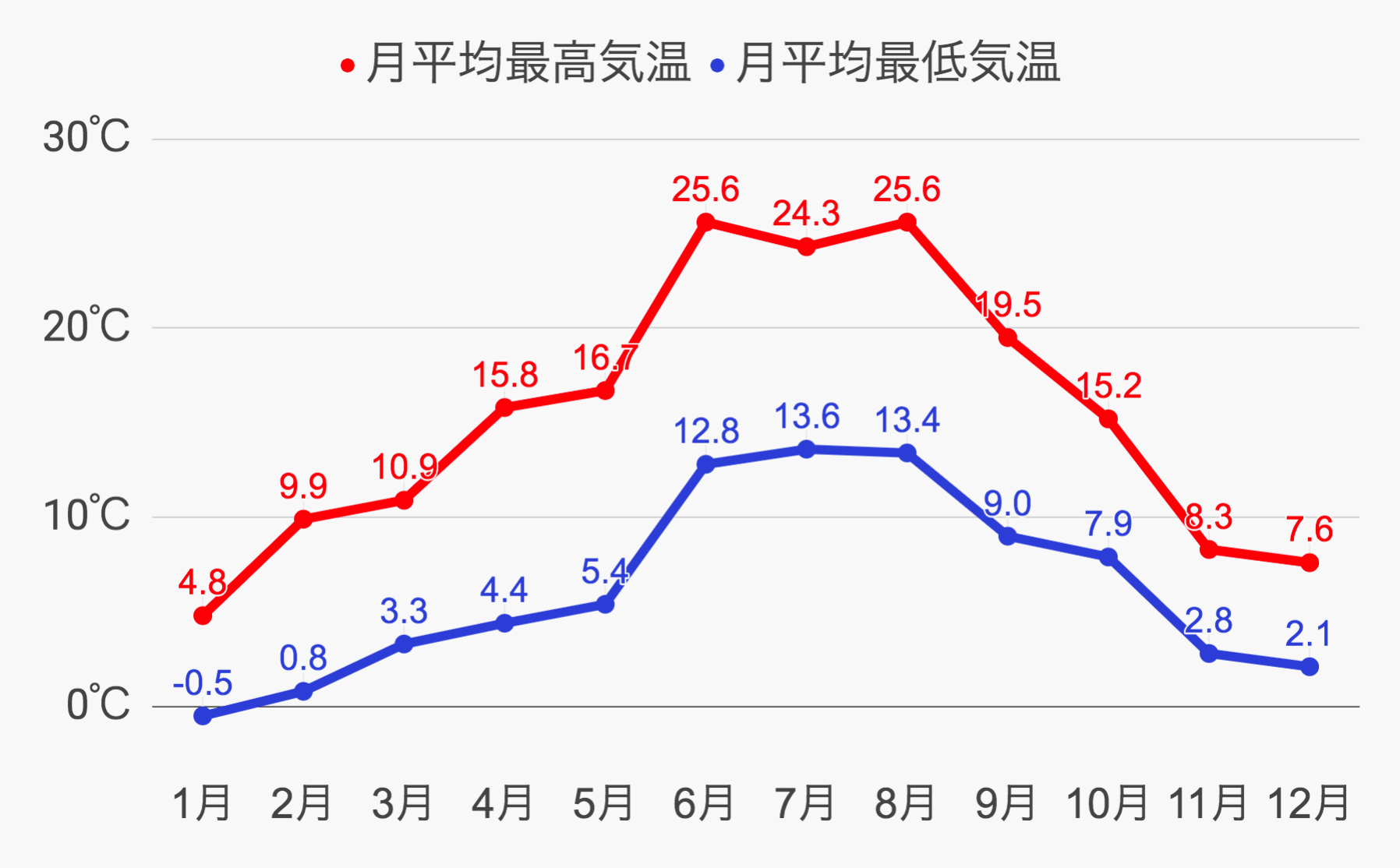 ブレーメン気候